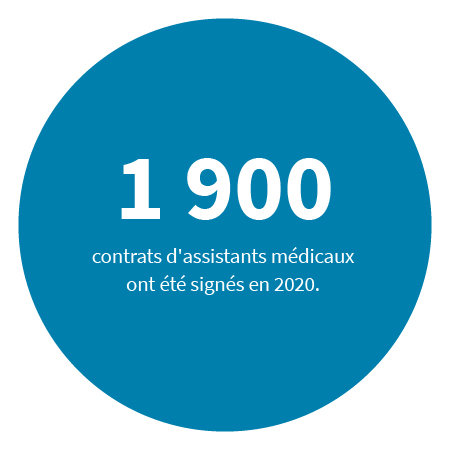 1900 contrats d'assistants médicaux ont été signés en 2020.